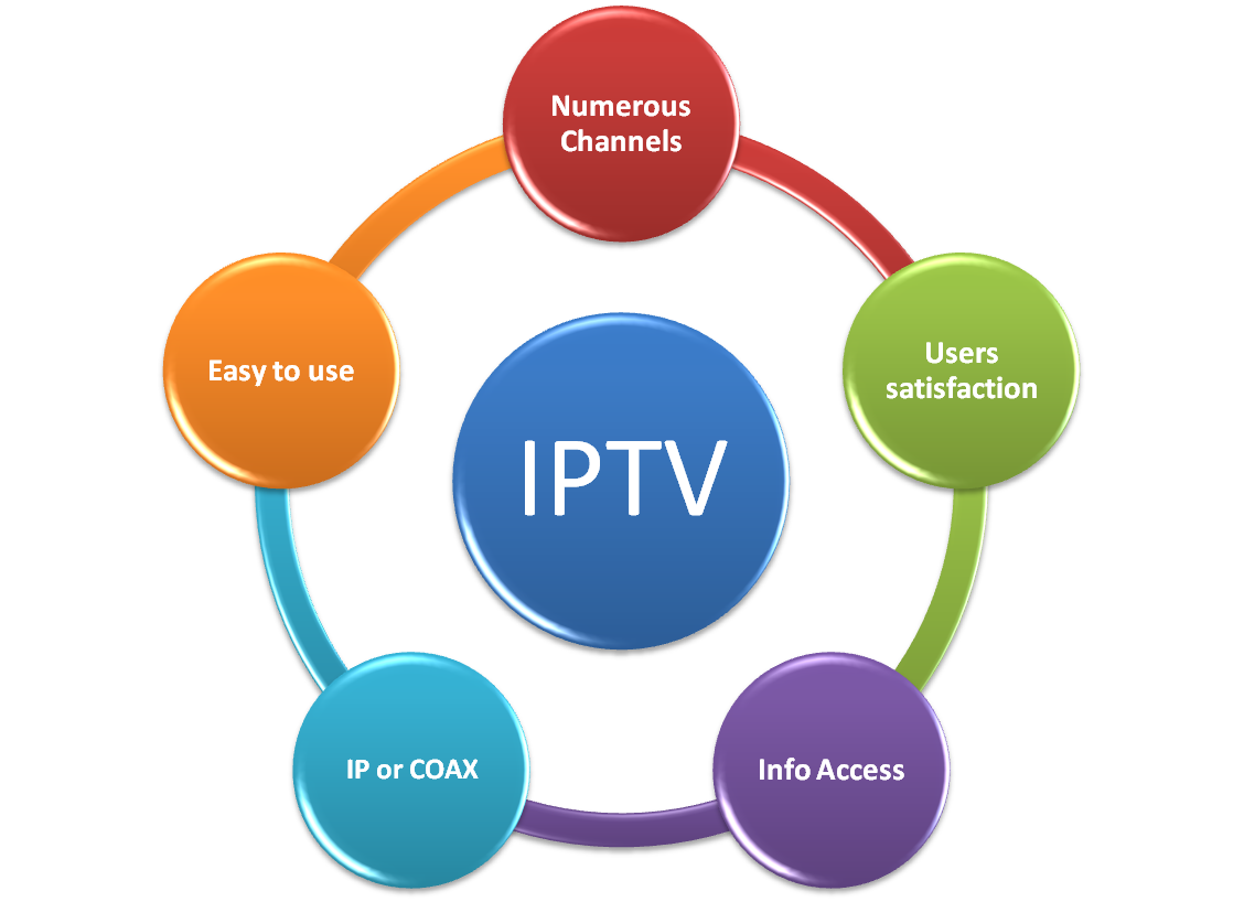 Цифровое IPTV. Преимущества данной технологии.
